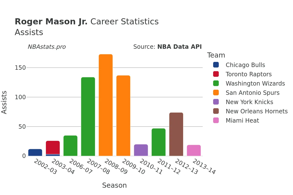 Roger Mason Jr. Assists Career Chart