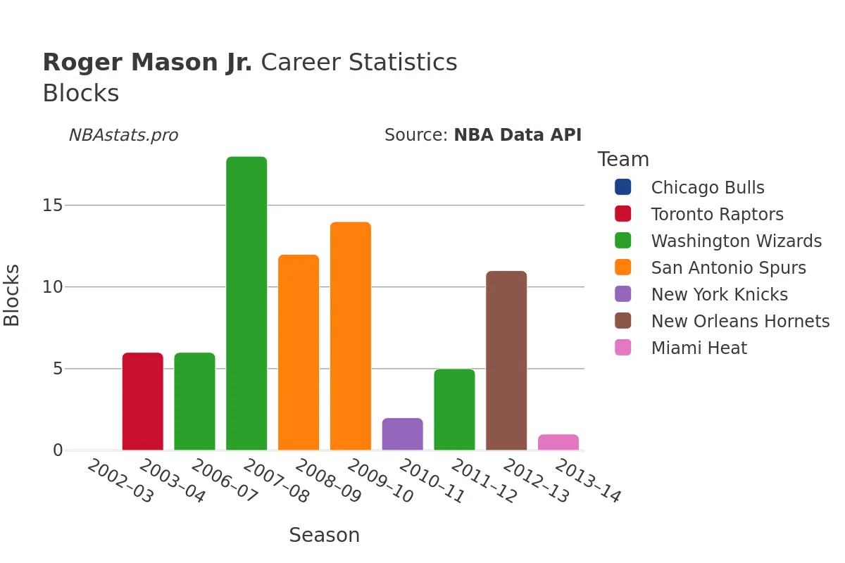 Roger Mason Jr. Blocks Career Chart