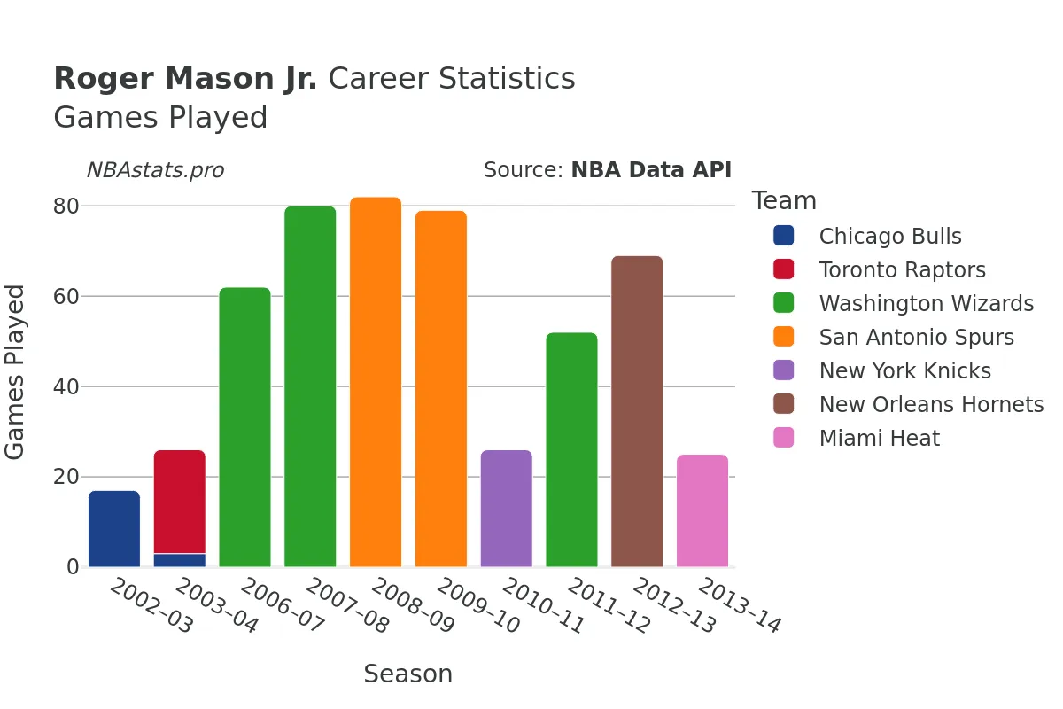 Roger Mason Jr. Games–Played Career Chart