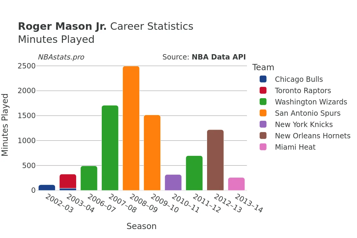 Roger Mason Jr. Minutes–Played Career Chart