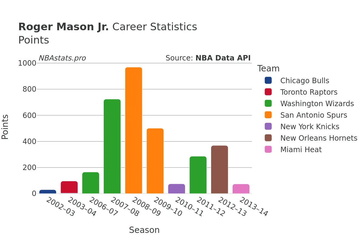 Roger Mason Jr. Points Career Chart
