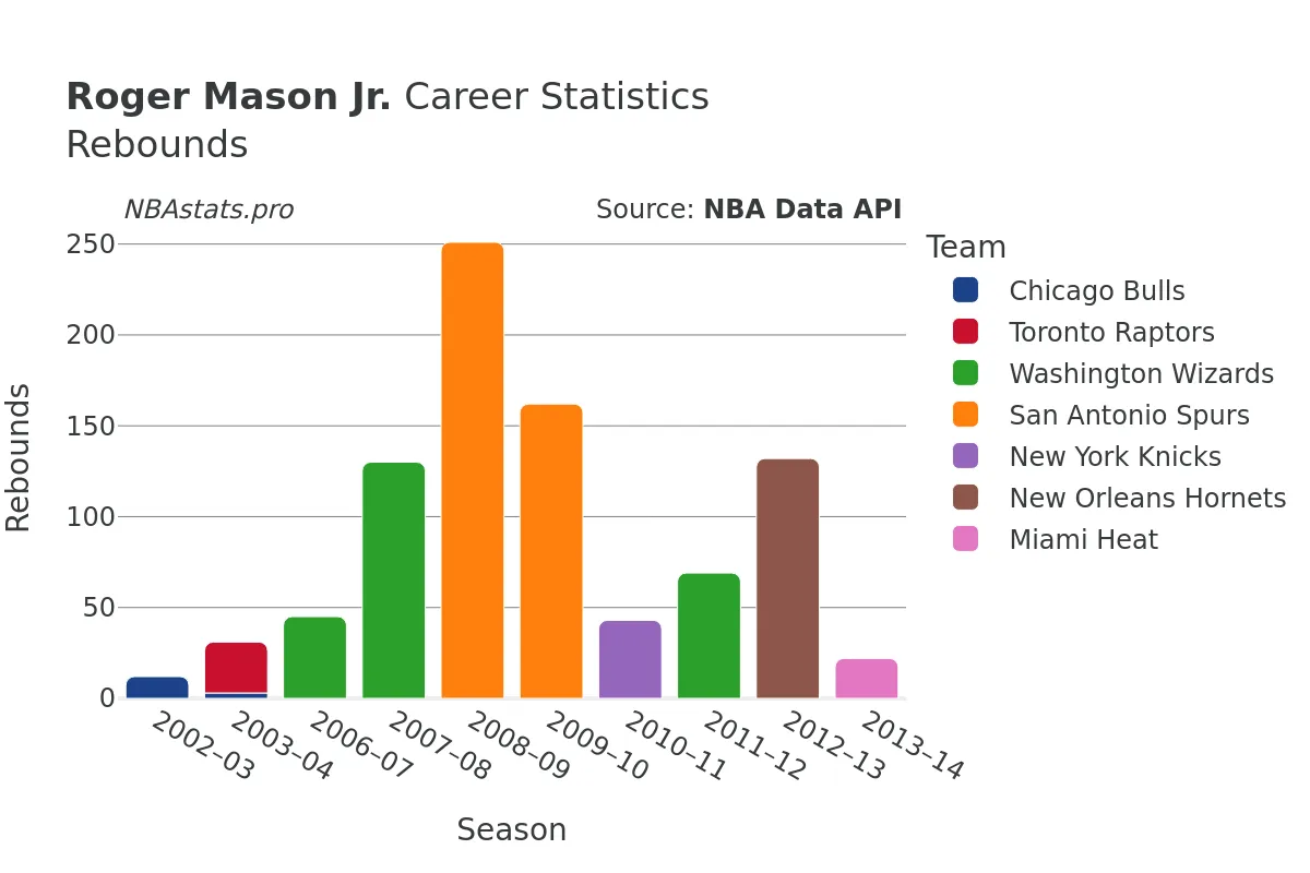 Roger Mason Jr. Rebounds Career Chart