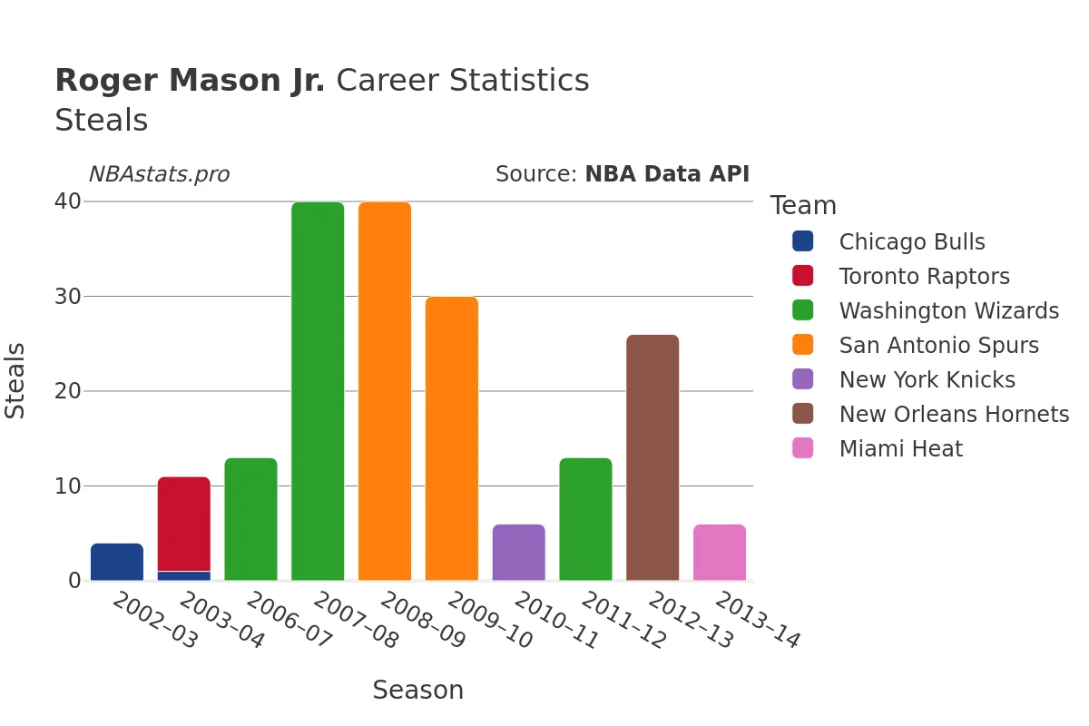 Roger Mason Jr. Steals Career Chart