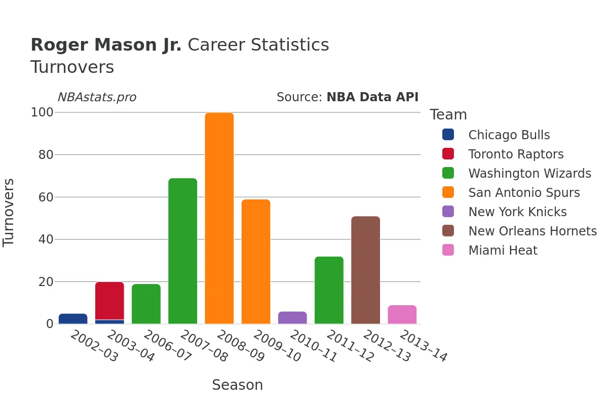 Roger Mason Jr. Turnovers Career Chart