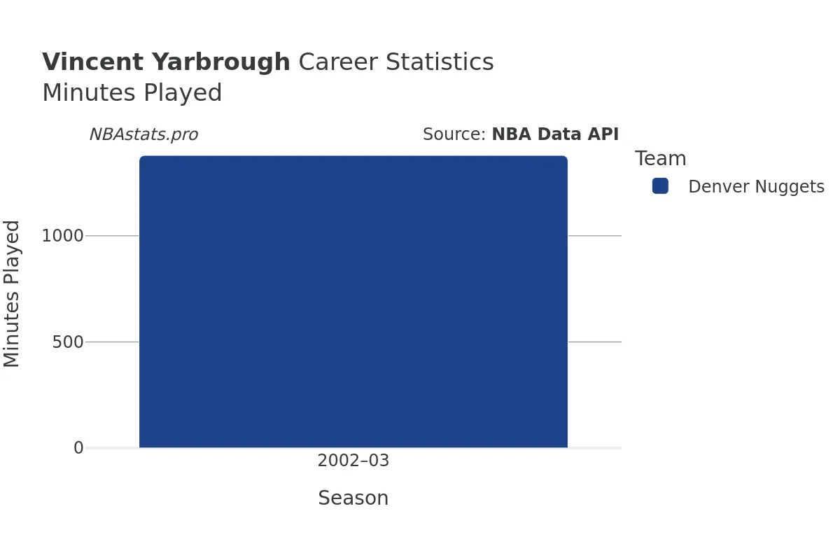 Vincent Yarbrough Minutes–Played Career Chart