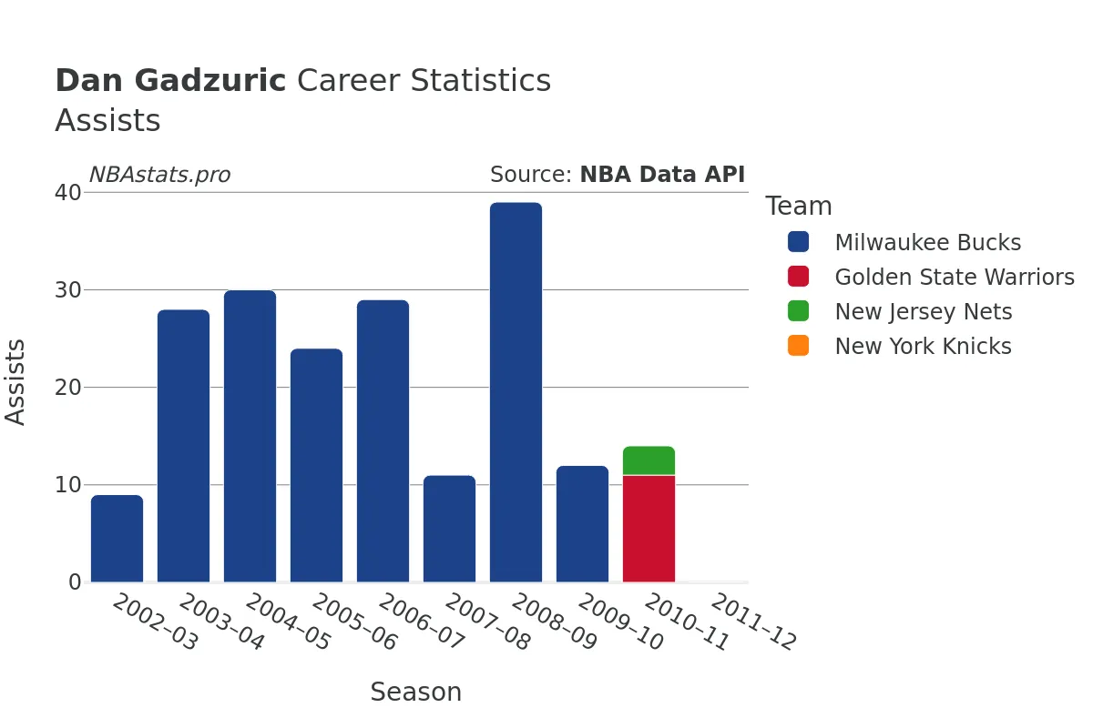 Dan Gadzuric Assists Career Chart