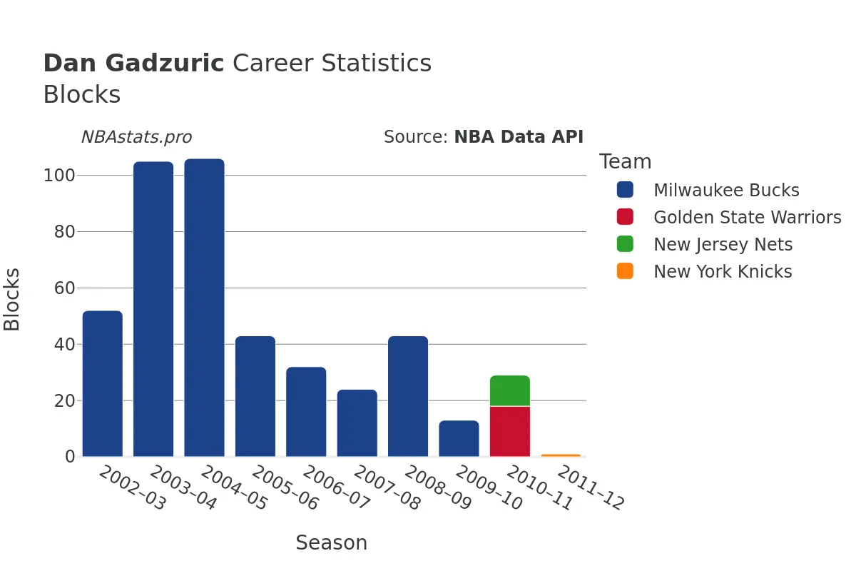 Dan Gadzuric Blocks Career Chart