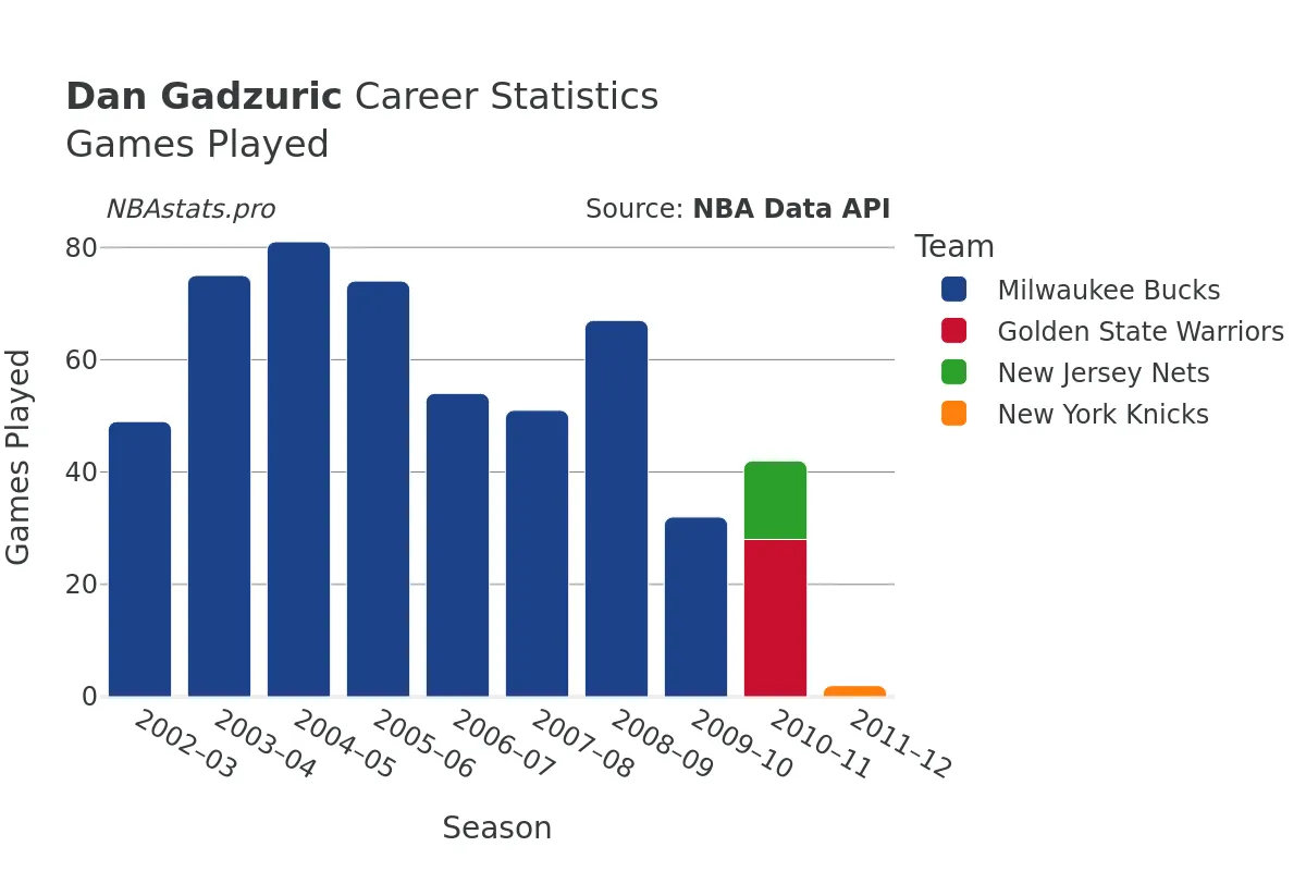 Dan Gadzuric Games–Played Career Chart