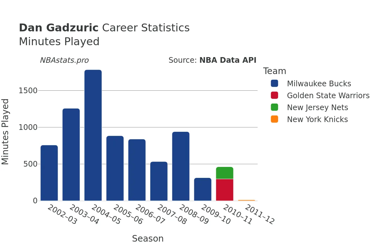 Dan Gadzuric Minutes–Played Career Chart