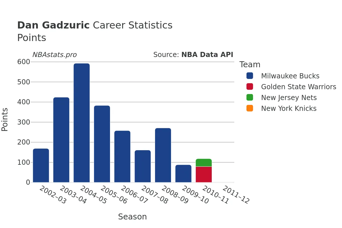 Dan Gadzuric Points Career Chart