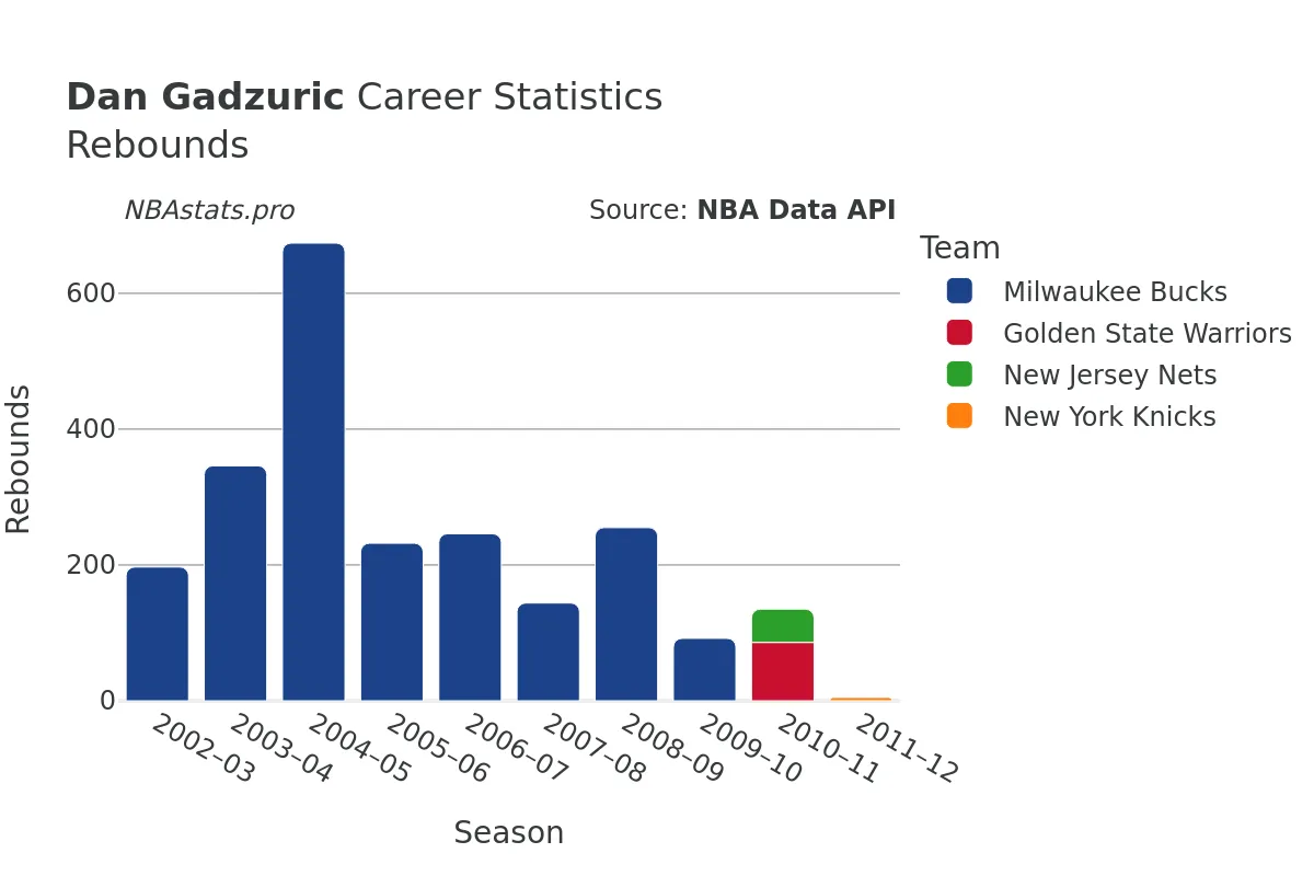 Dan Gadzuric Rebounds Career Chart