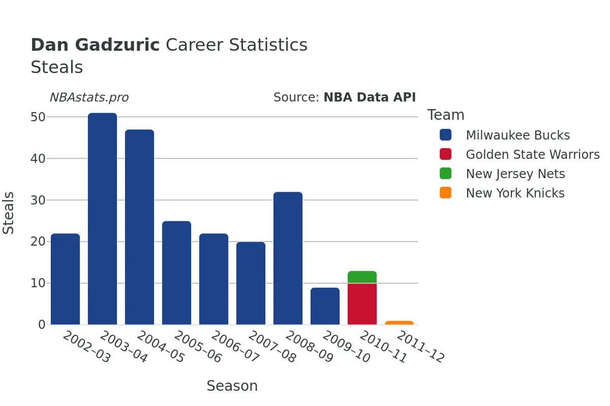 Dan Gadzuric Steals Career Chart