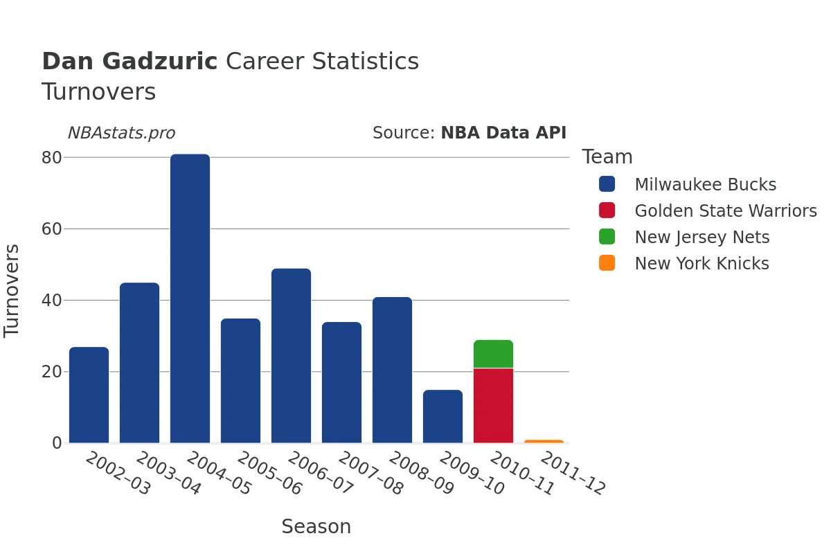 Dan Gadzuric Turnovers Career Chart