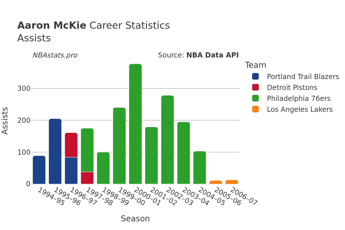 Aaron McKie Assists Career Chart