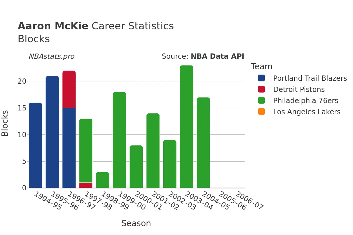 Aaron McKie Blocks Career Chart
