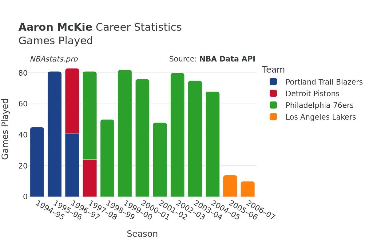 Aaron McKie Games–Played Career Chart