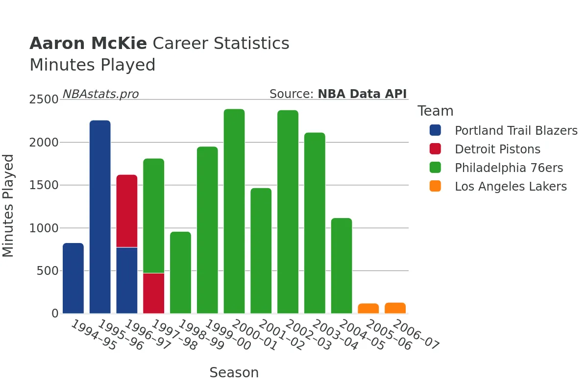 Aaron McKie Minutes–Played Career Chart