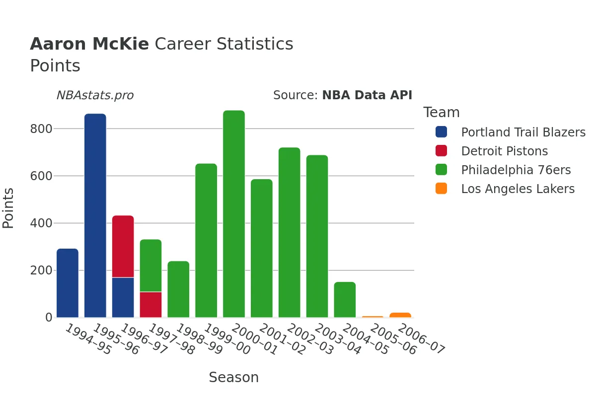 Aaron McKie Points Career Chart