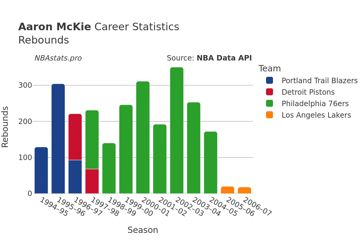 Aaron McKie Rebounds Career Chart
