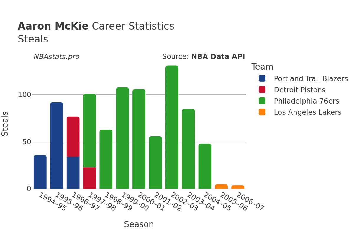 Aaron McKie Steals Career Chart