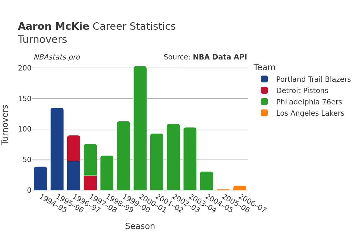 Aaron McKie Turnovers Career Chart