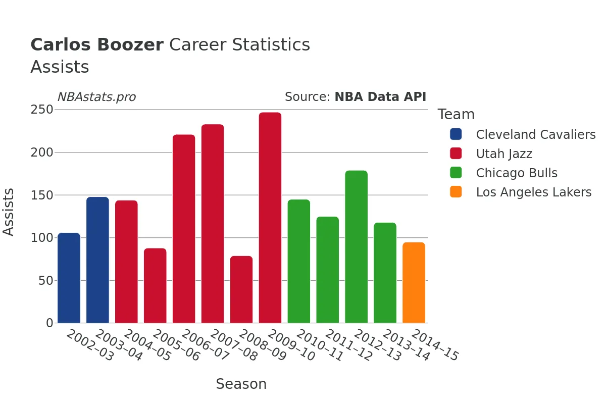 Carlos Boozer Assists Career Chart