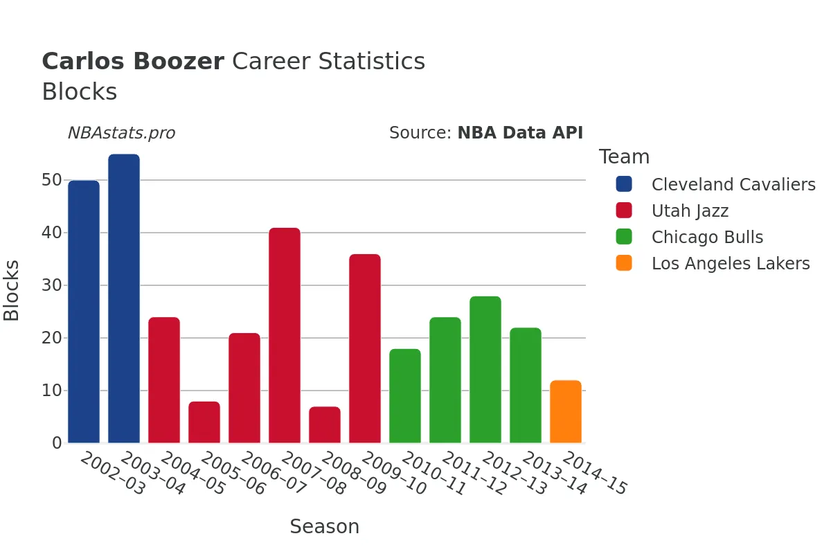 Carlos Boozer Blocks Career Chart