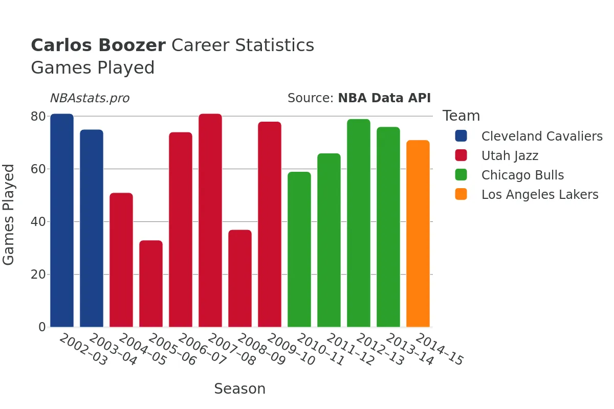 Carlos Boozer Games–Played Career Chart