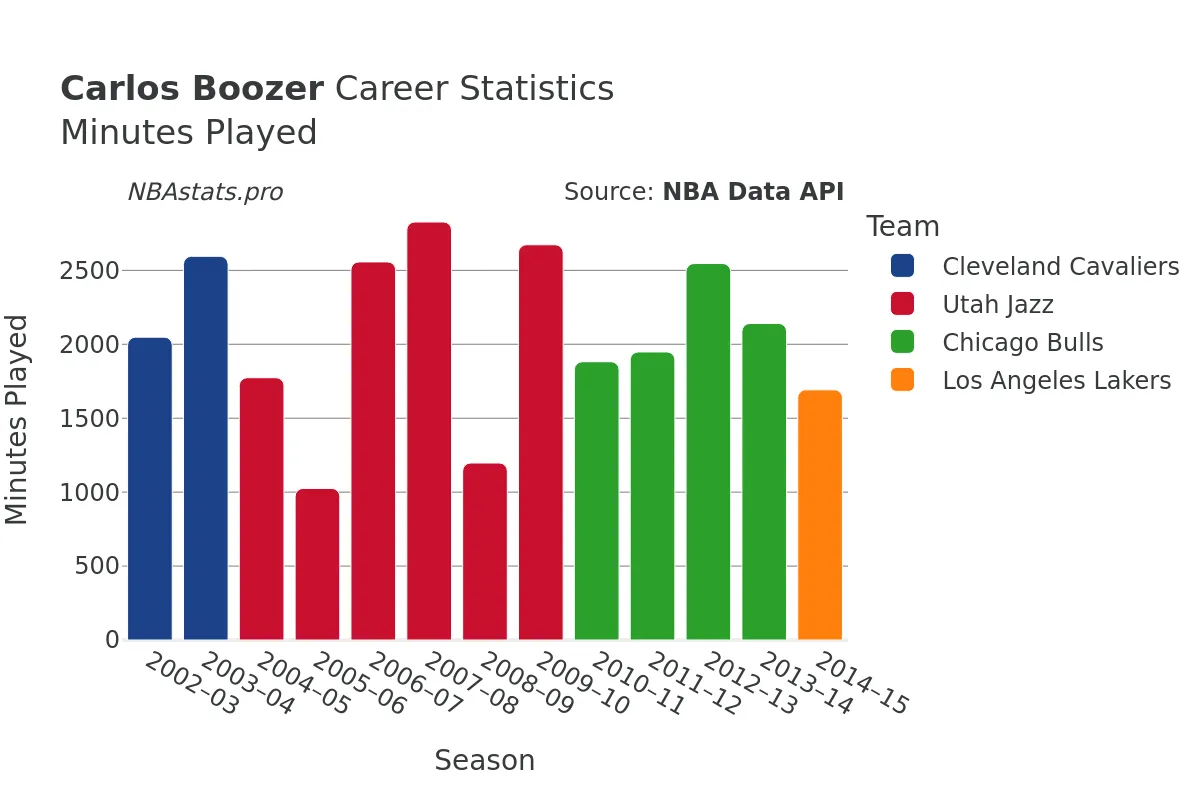 Carlos Boozer Minutes–Played Career Chart