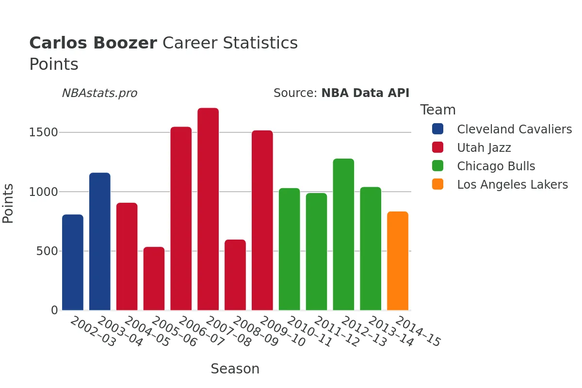 Carlos Boozer Points Career Chart