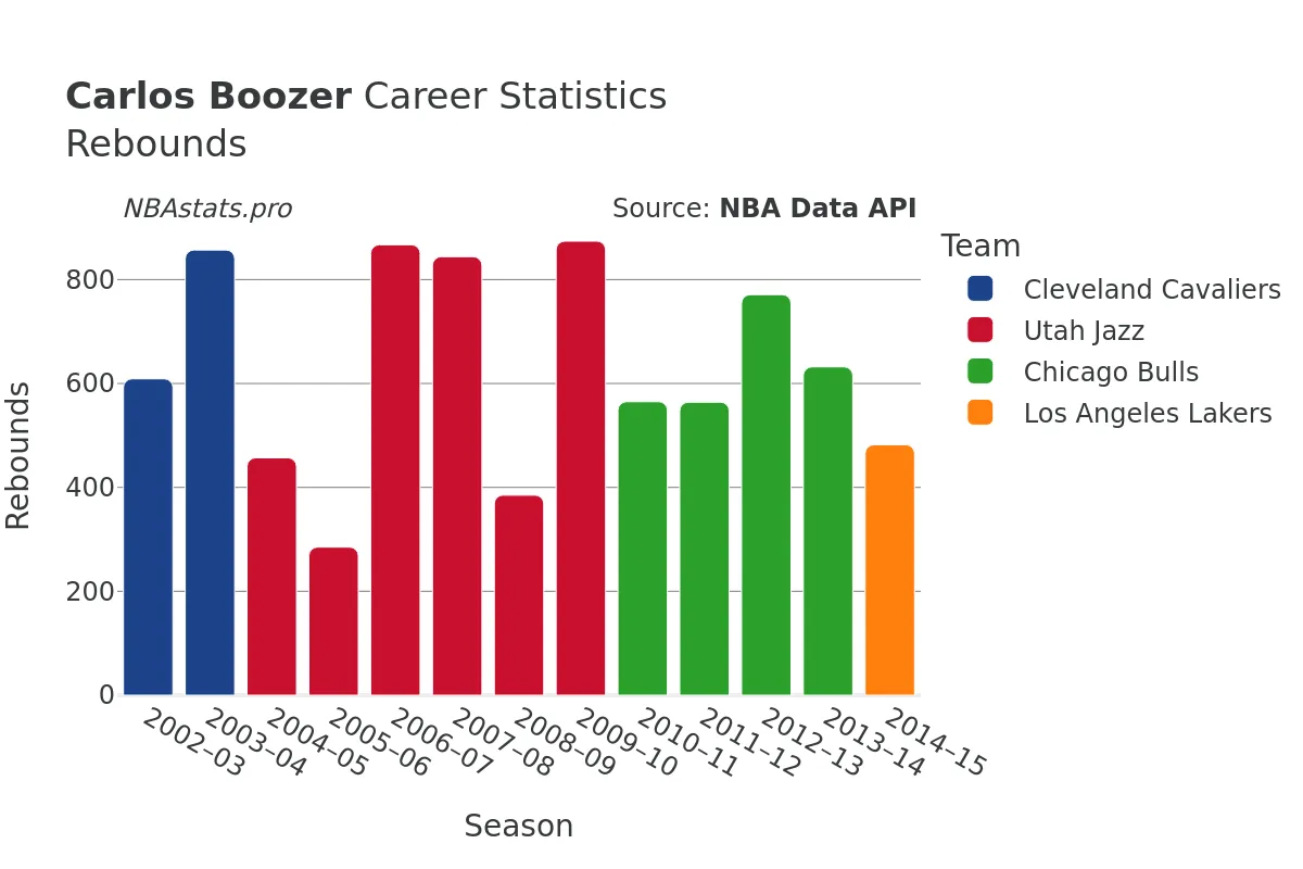 Carlos Boozer Rebounds Career Chart