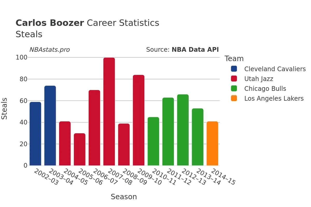 Carlos Boozer Steals Career Chart