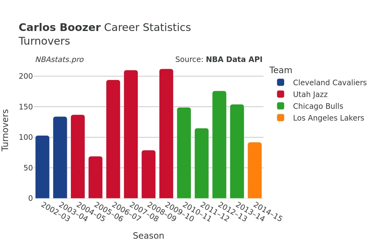 Carlos Boozer Turnovers Career Chart