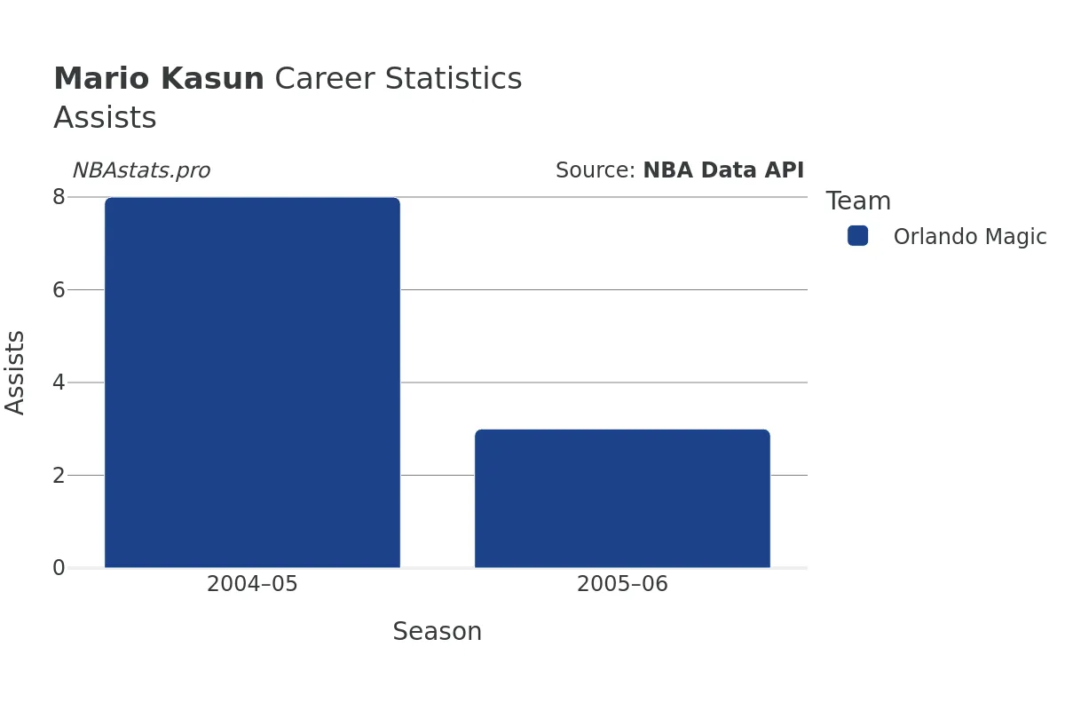 Mario Kasun Assists Career Chart