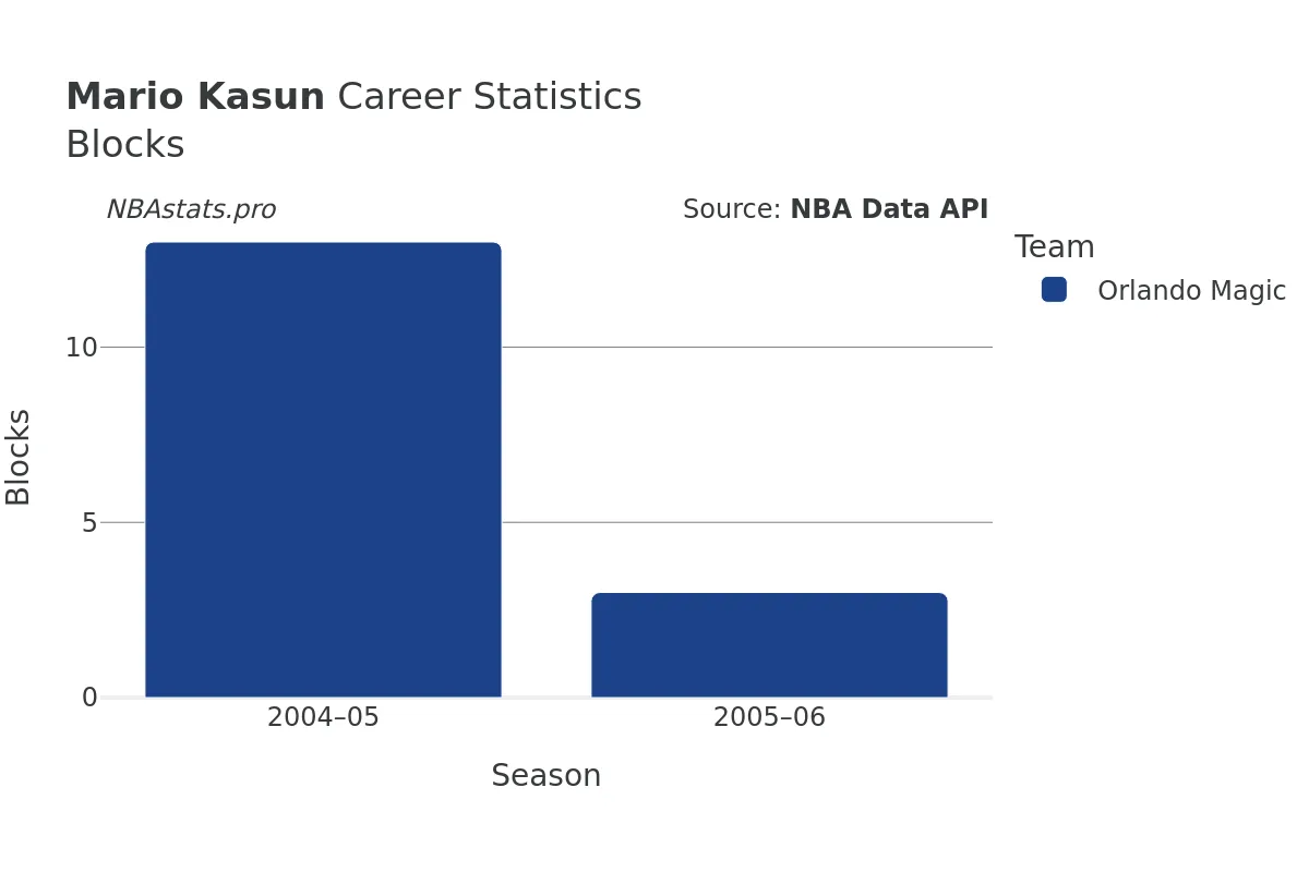 Mario Kasun Blocks Career Chart