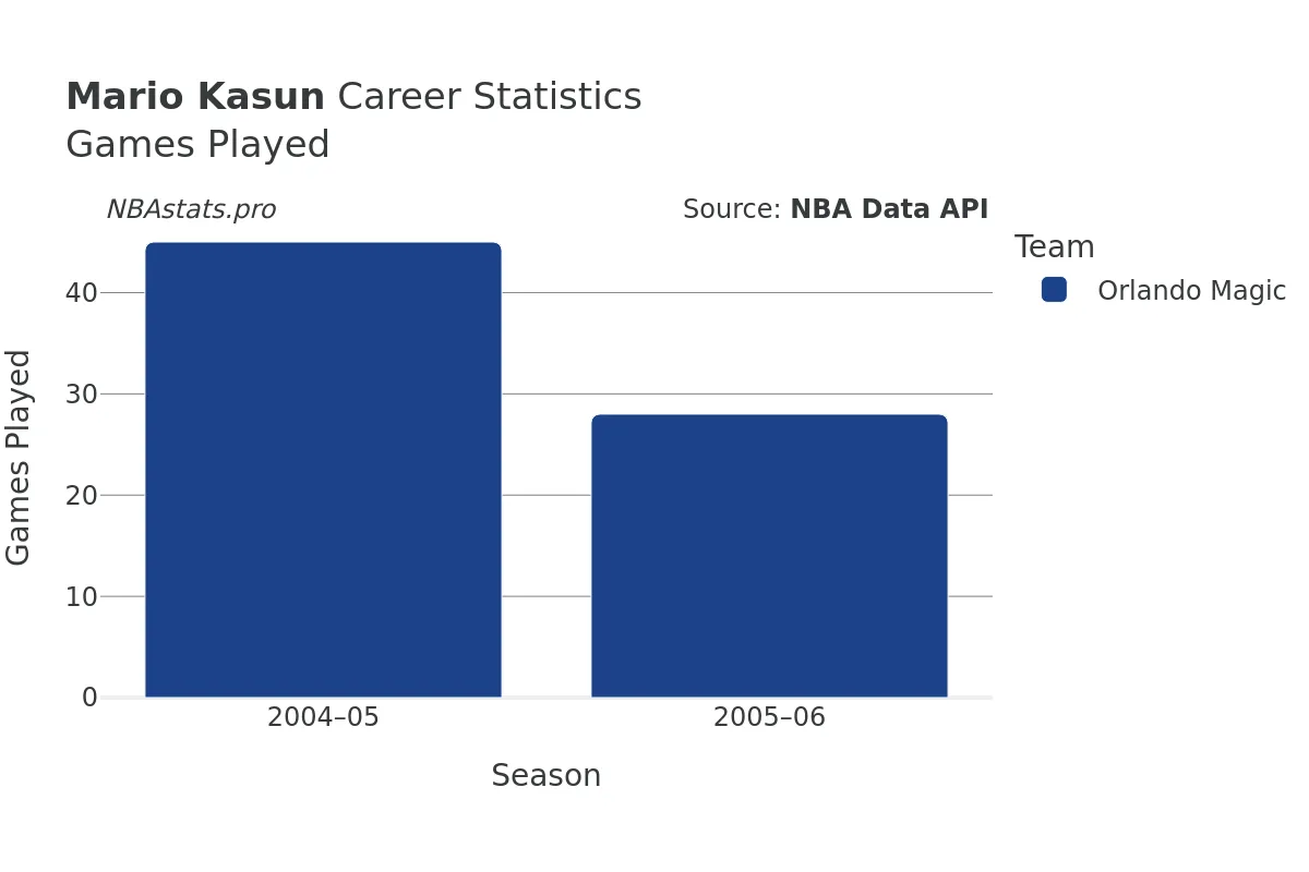 Mario Kasun Games–Played Career Chart