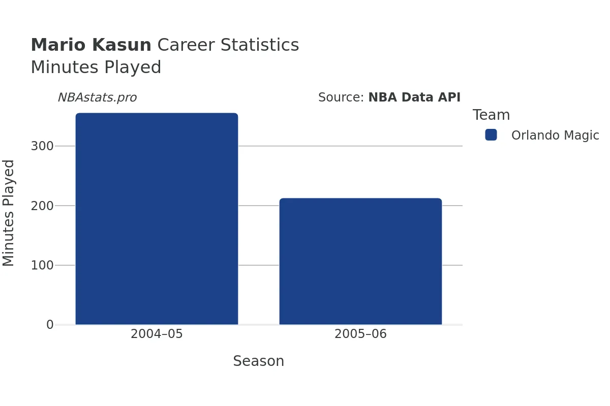 Mario Kasun Minutes–Played Career Chart