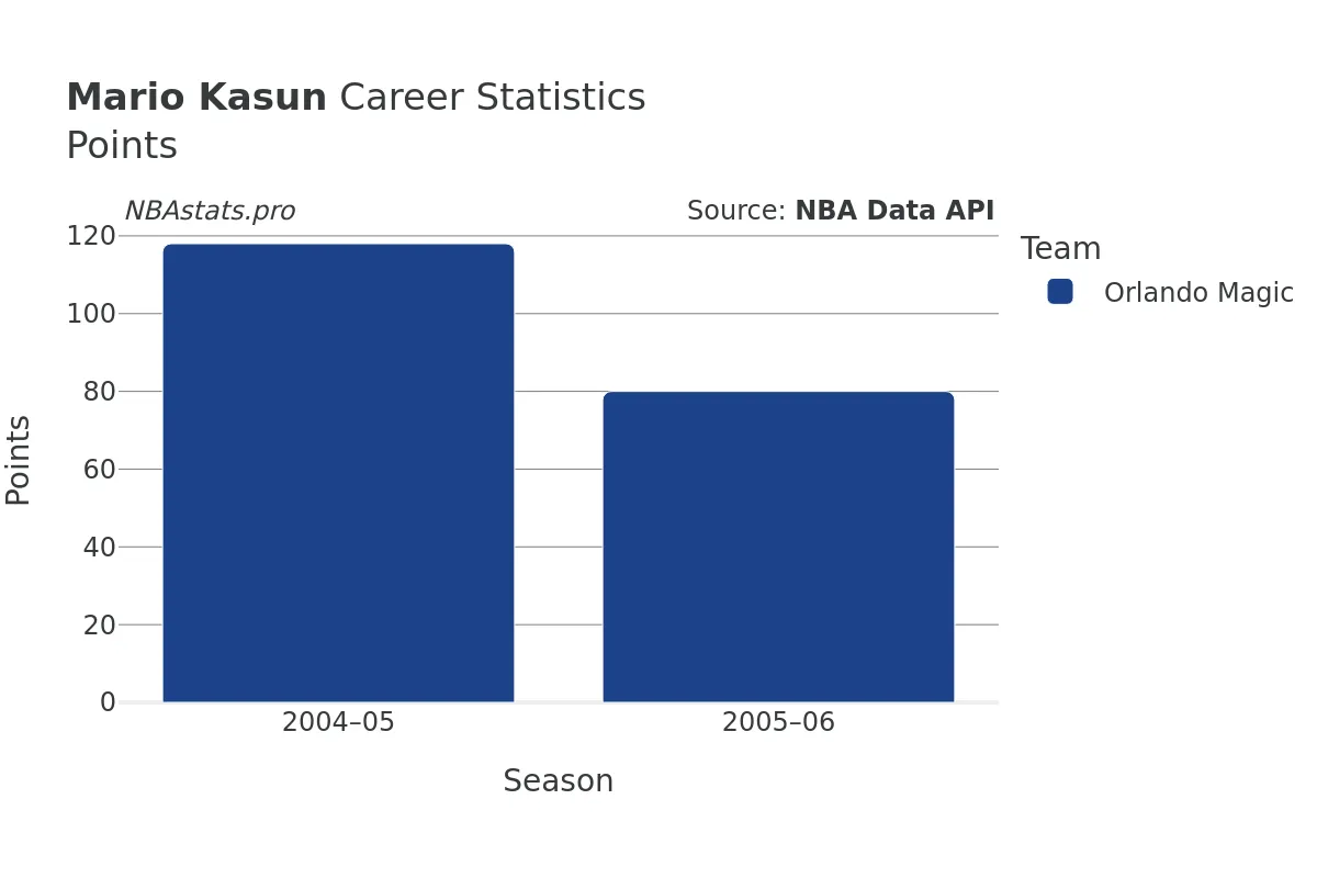 Mario Kasun Points Career Chart