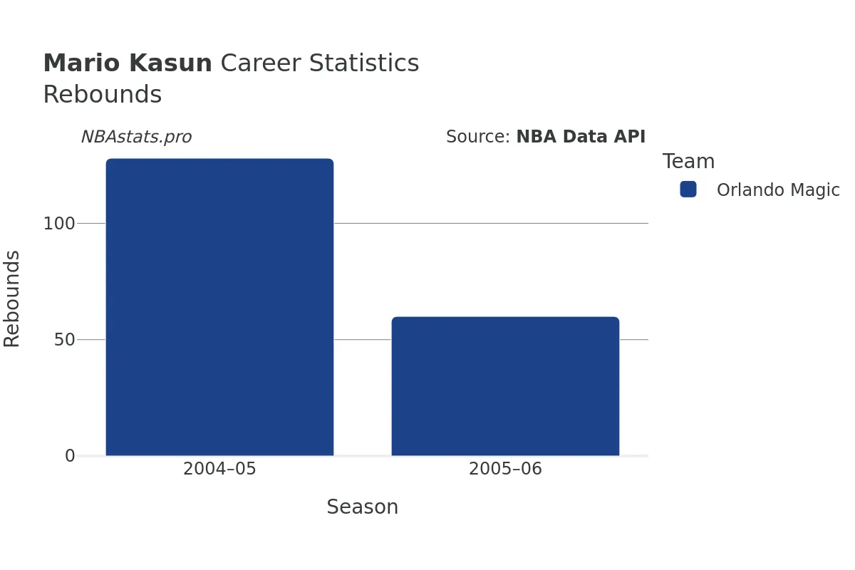 Mario Kasun Rebounds Career Chart