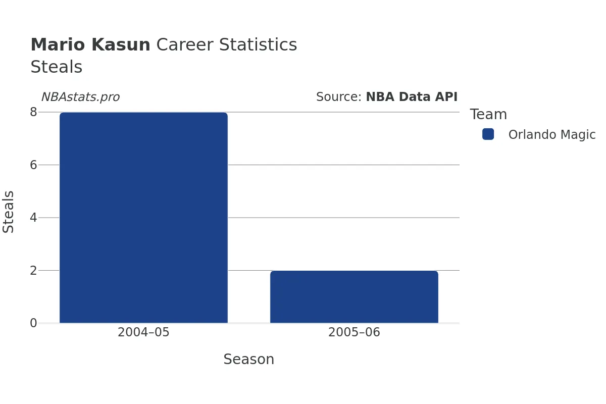 Mario Kasun Steals Career Chart