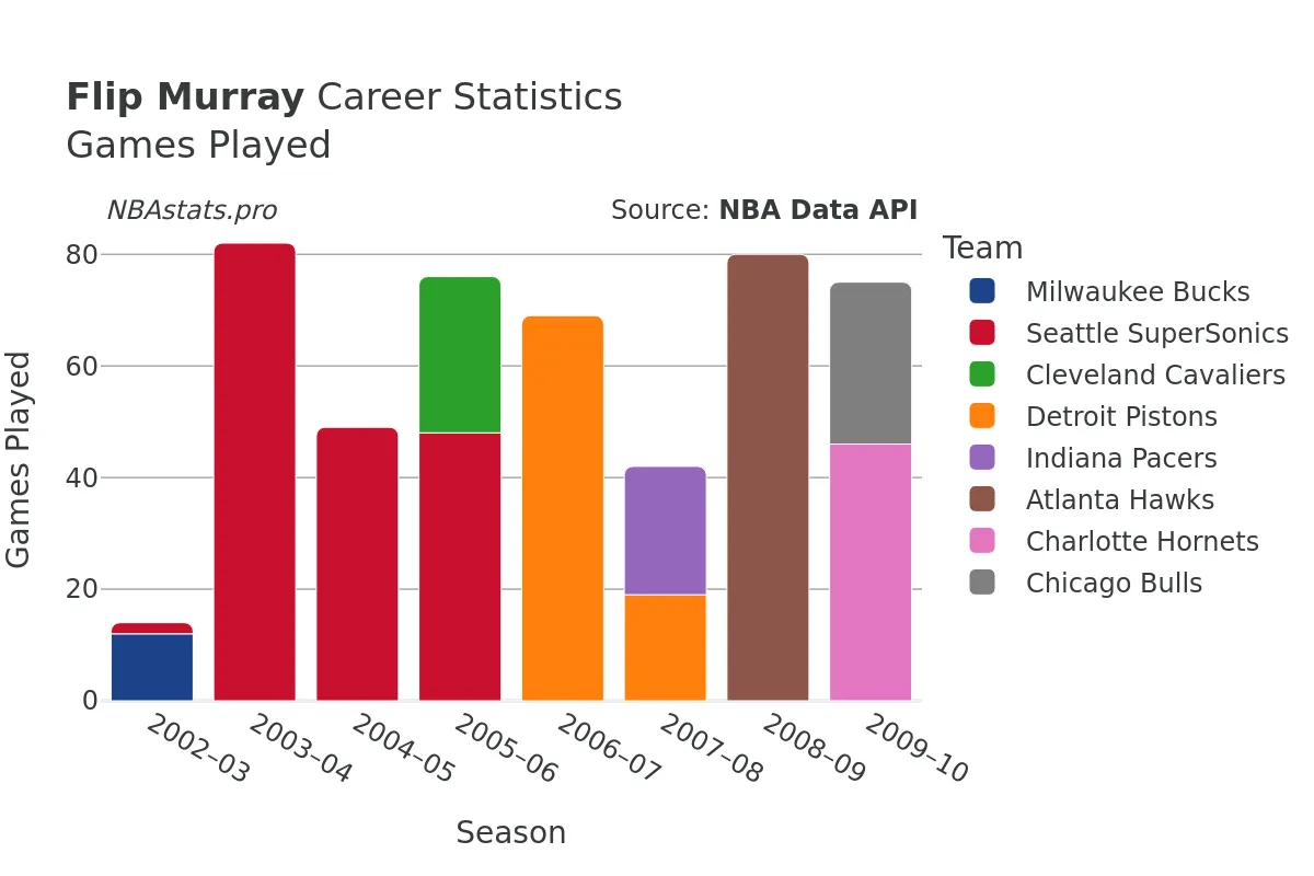 Flip Murray Games–Played Career Chart