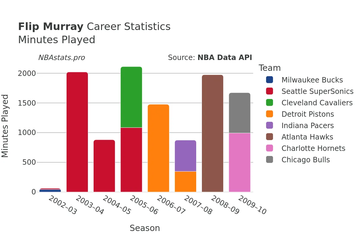 Flip Murray Minutes–Played Career Chart