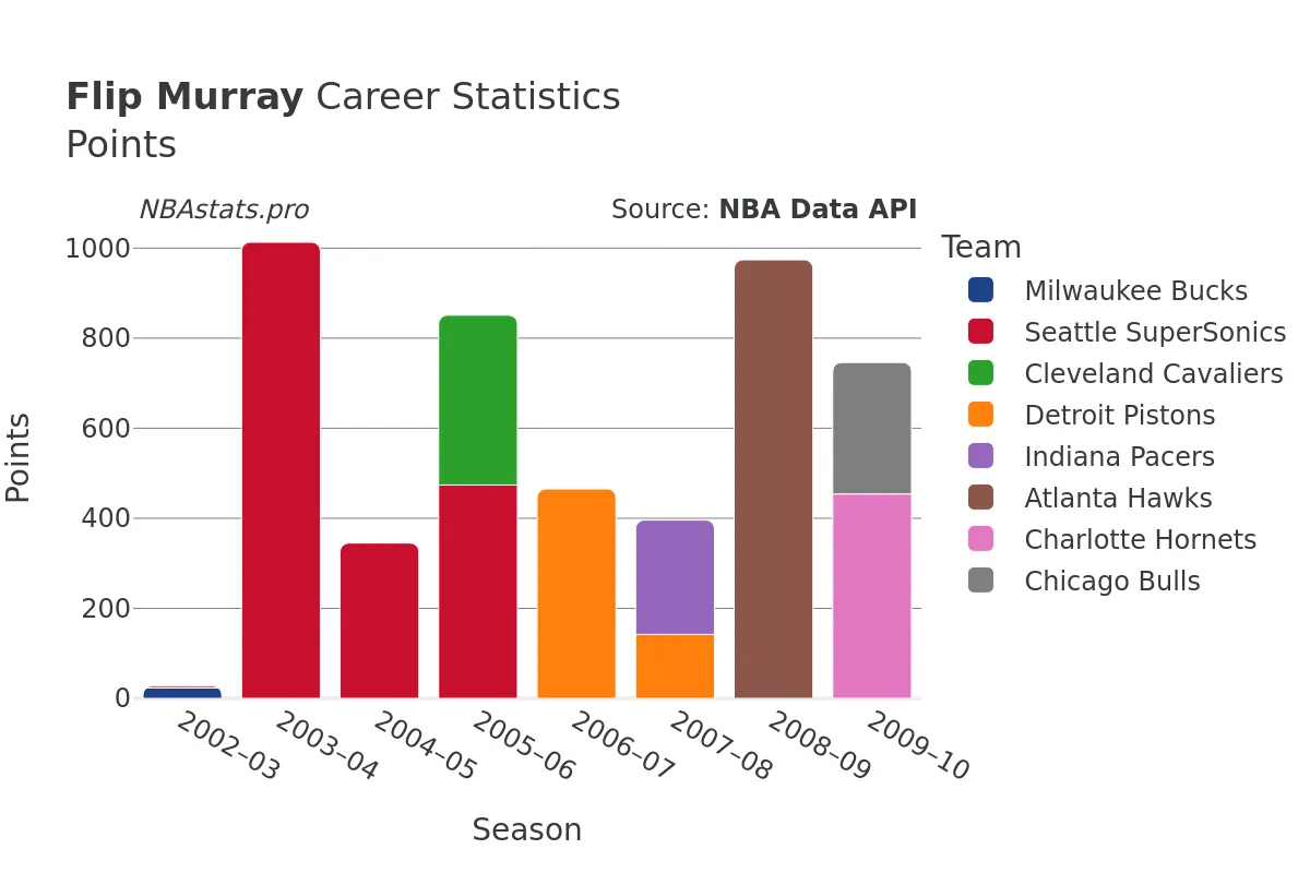Flip Murray Points Career Chart