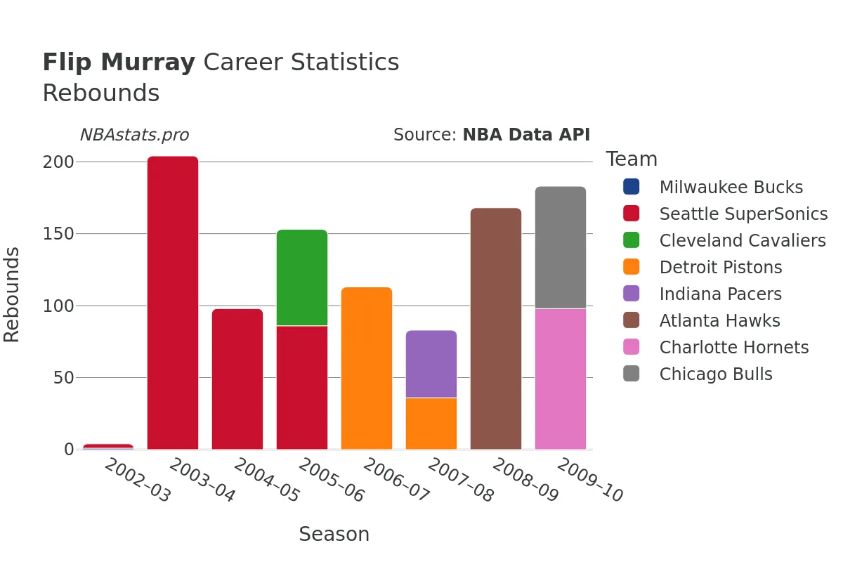 Flip Murray Rebounds Career Chart