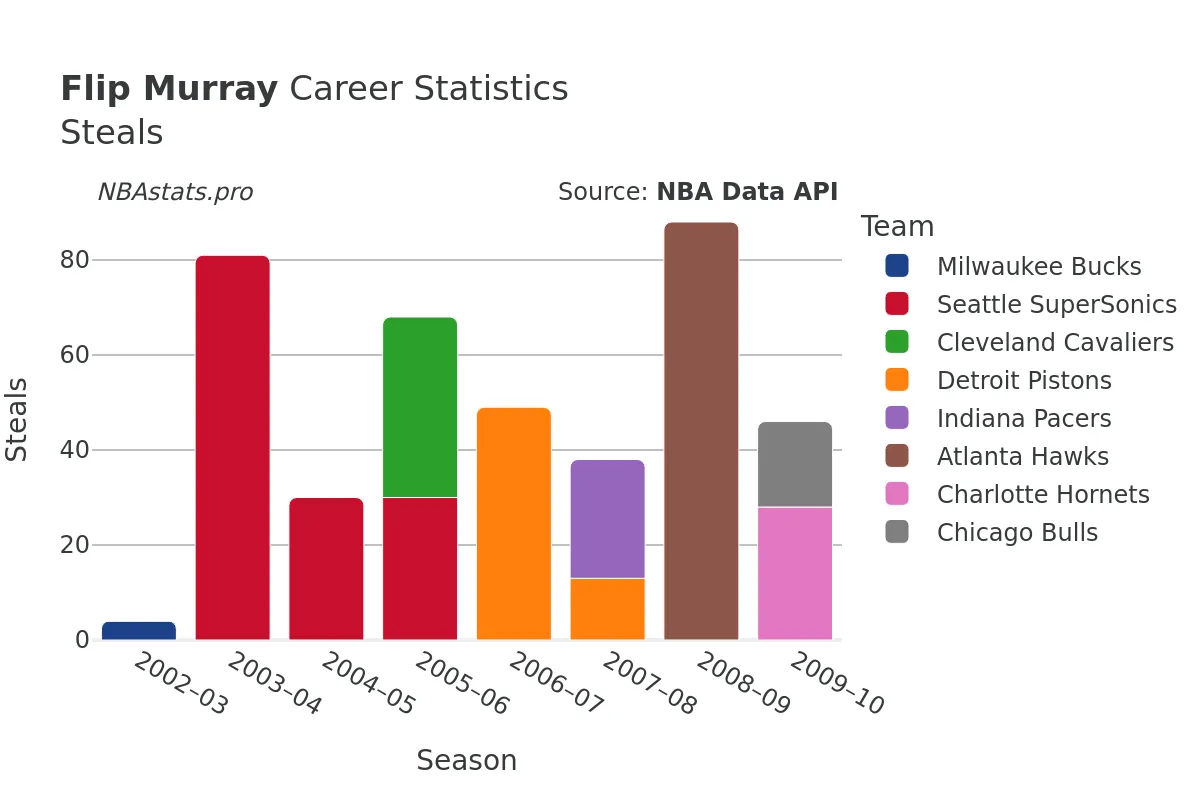 Flip Murray Steals Career Chart