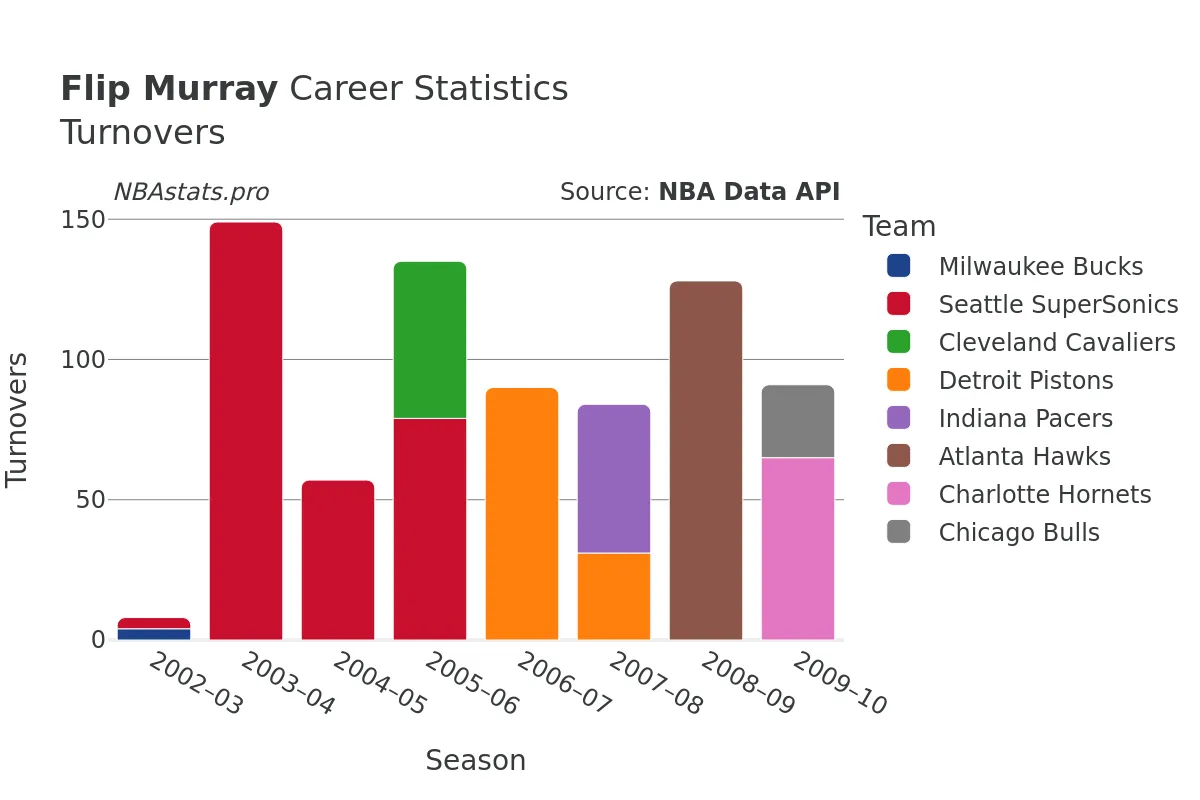 Flip Murray Turnovers Career Chart