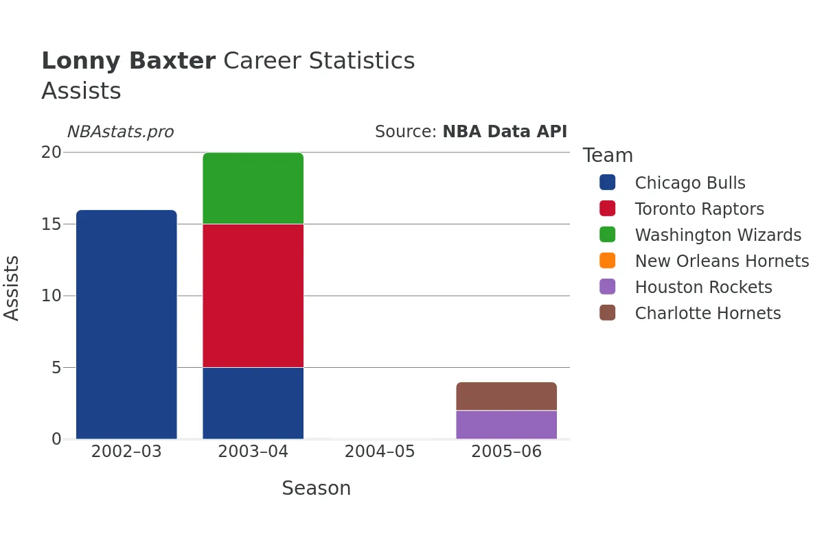 Lonny Baxter Assists Career Chart