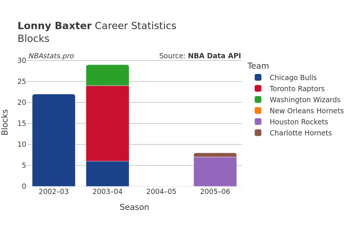 Lonny Baxter Blocks Career Chart