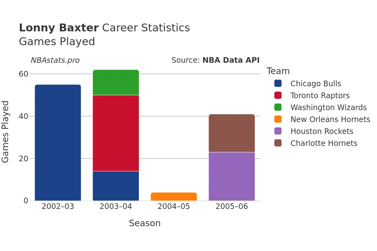 Lonny Baxter Games–Played Career Chart