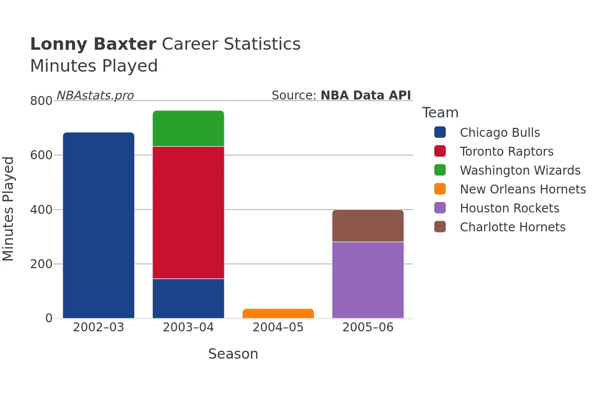 Lonny Baxter Minutes–Played Career Chart